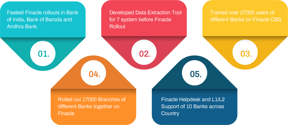 Third Party Cbs Implementation By Nelito Systems Finacle Core